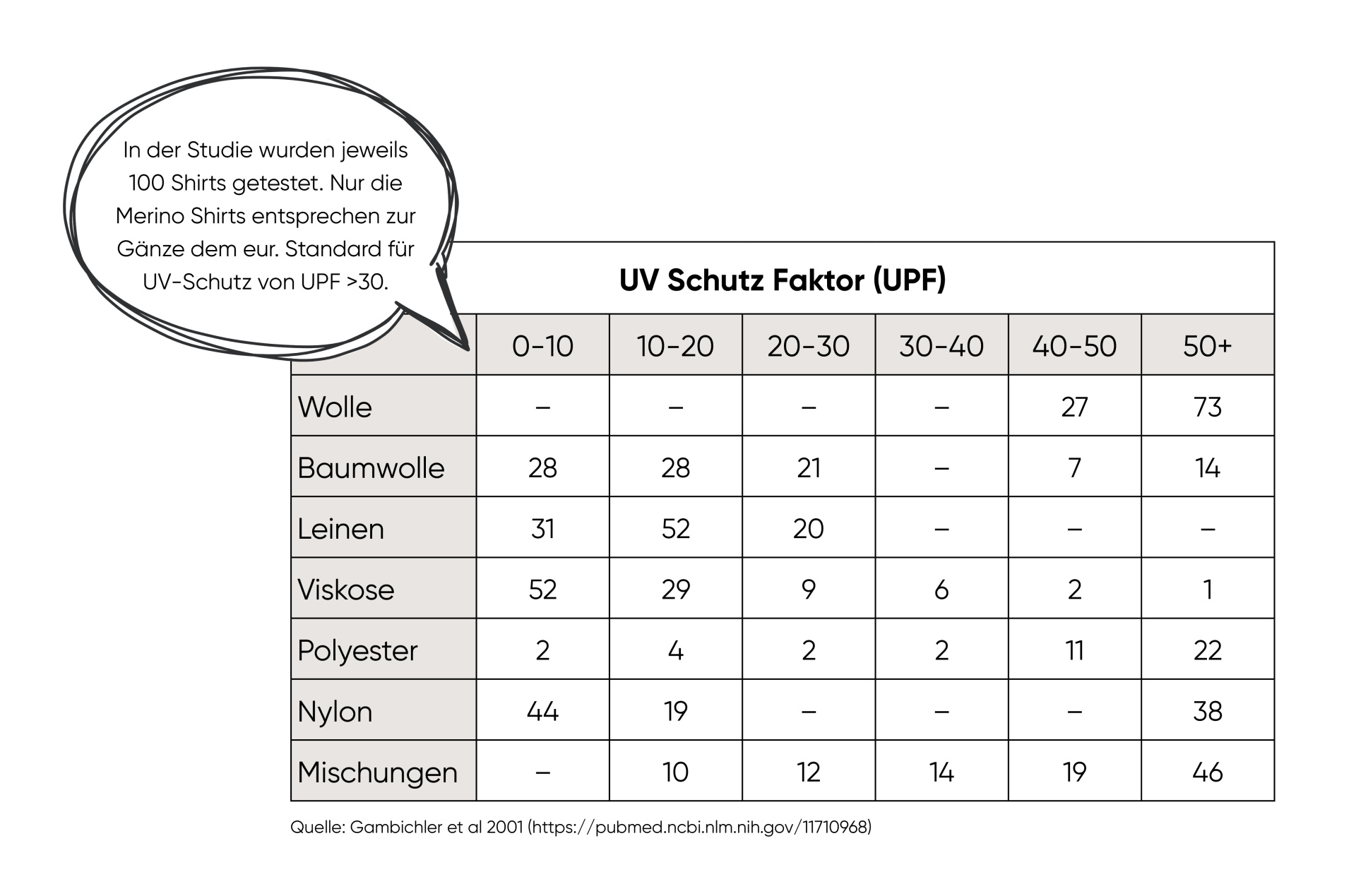 UV Schutz Shirts -Merinowolle ist Testsieger - SCROC